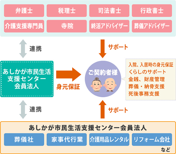 あしかが市民生活支援センターのサポートシステム