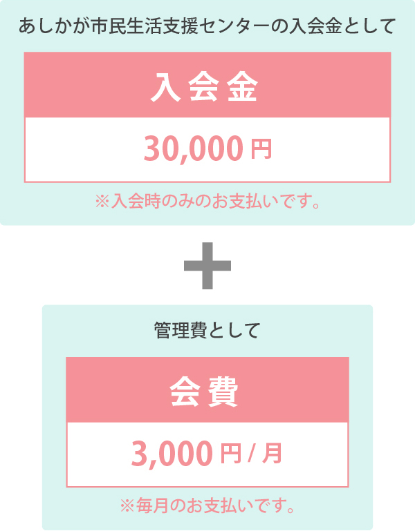 あしかが市民生活支援センターの入会金として 入会金30,000円 ※入会時のみのお支払いです。プラス　管理費として 会費3,000円/月※毎月のお支払いです。